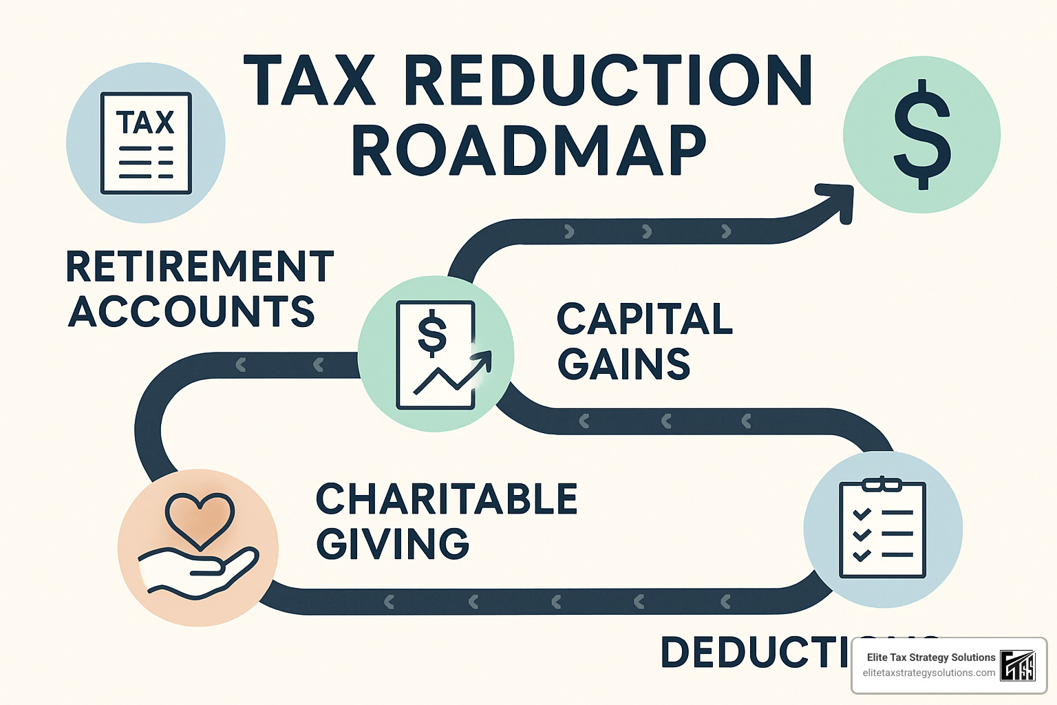 Strategic tax planning roadmap showing interconnected tax reduction strategies for high income earners - tax strategies for high income earners 2019