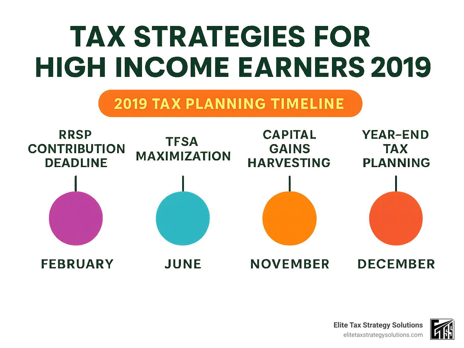 Comprehensive infographic showing 2019 tax planning timeline for high income earners, including key deadlines for RRSP contributions, TFSA maximization, capital gains harvesting, income splitting strategies, and year-end tax planning milestones - tax strategies for high income earners 2019 infographic
