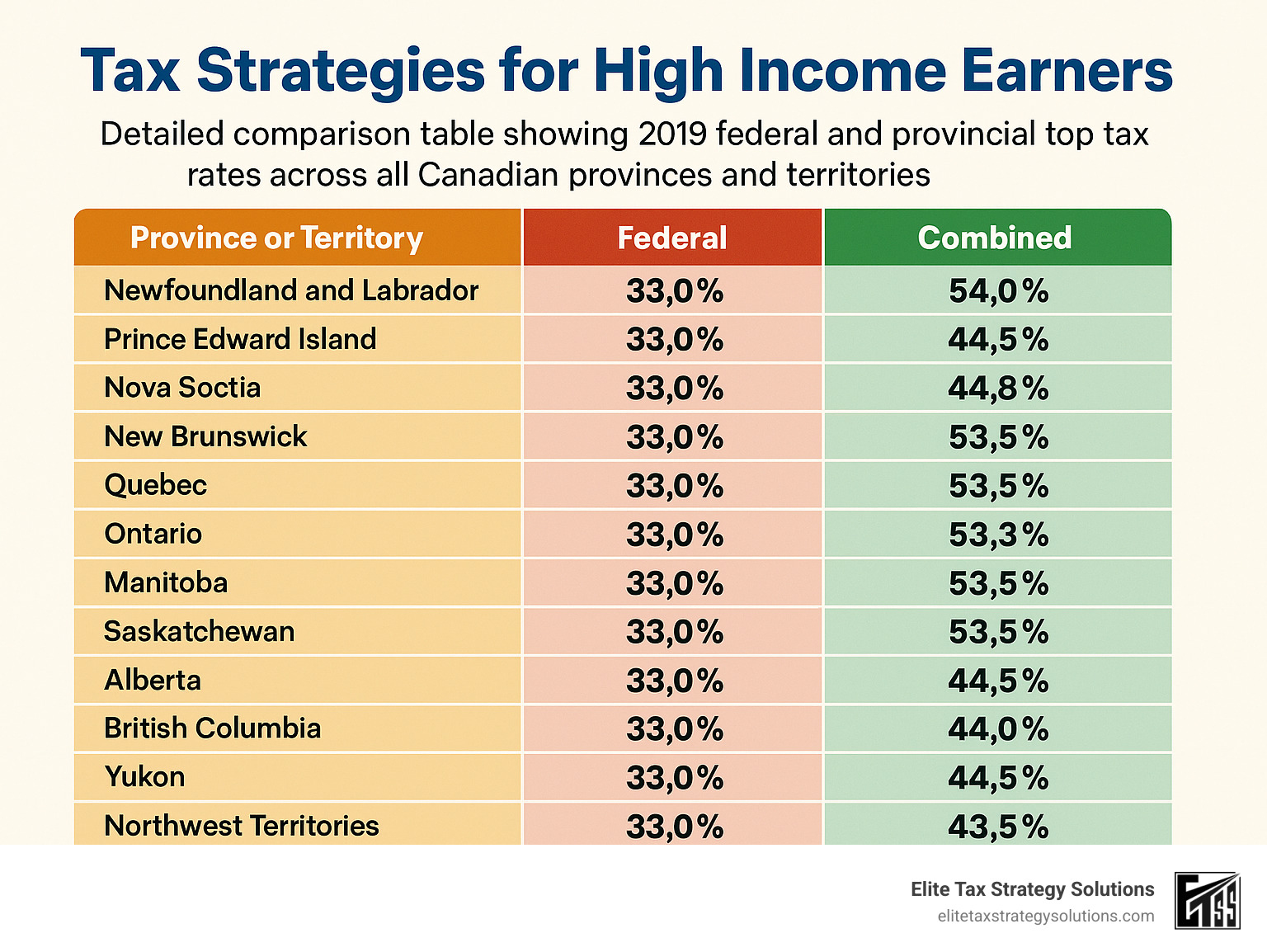 Detailed comparison table showing 2019 federal and provincial top tax rates across all Canadian provinces and territories - tax strategies for high income earners 2019 infographic