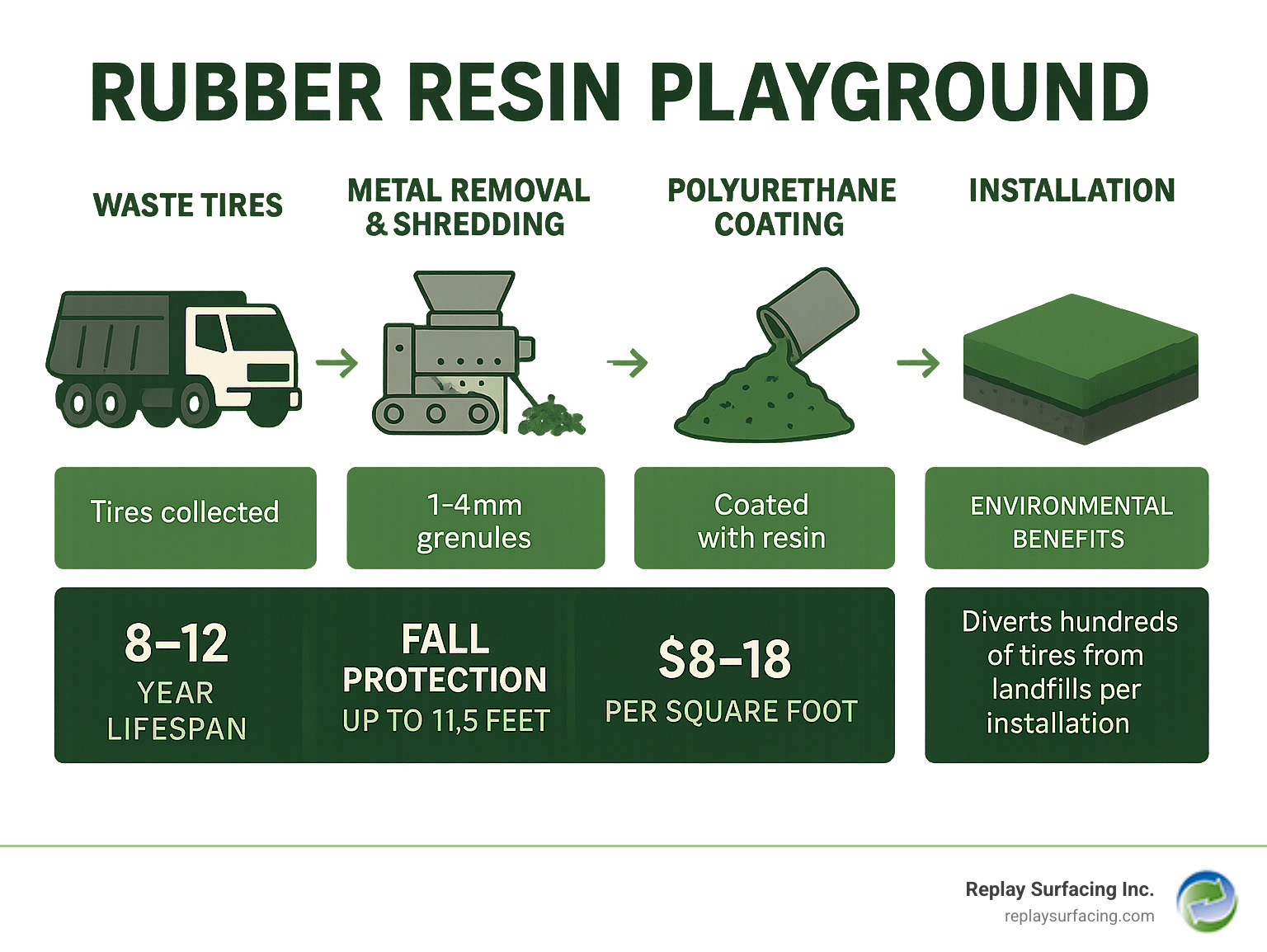 Detailed infographic showing the complete tire-to-playground recycling process: waste tires being collected, metal removal and shredding into 1-4mm granules, coating with polyurethane resin, installation as shock pad and wear layer, with statistics showing 8-12 year lifespan, fall protection up to 11.5 feet, cost of $8-18 per square foot, and environmental benefits of diverting hundreds of tires from landfills per installation - rubber resin playground infographic 