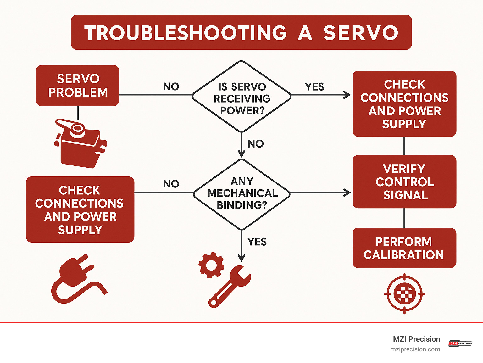 Troubleshooting flowchart for common servo control issues including power problems, signal issues, mechanical binding, and calibration needs - controlling a servo infographic