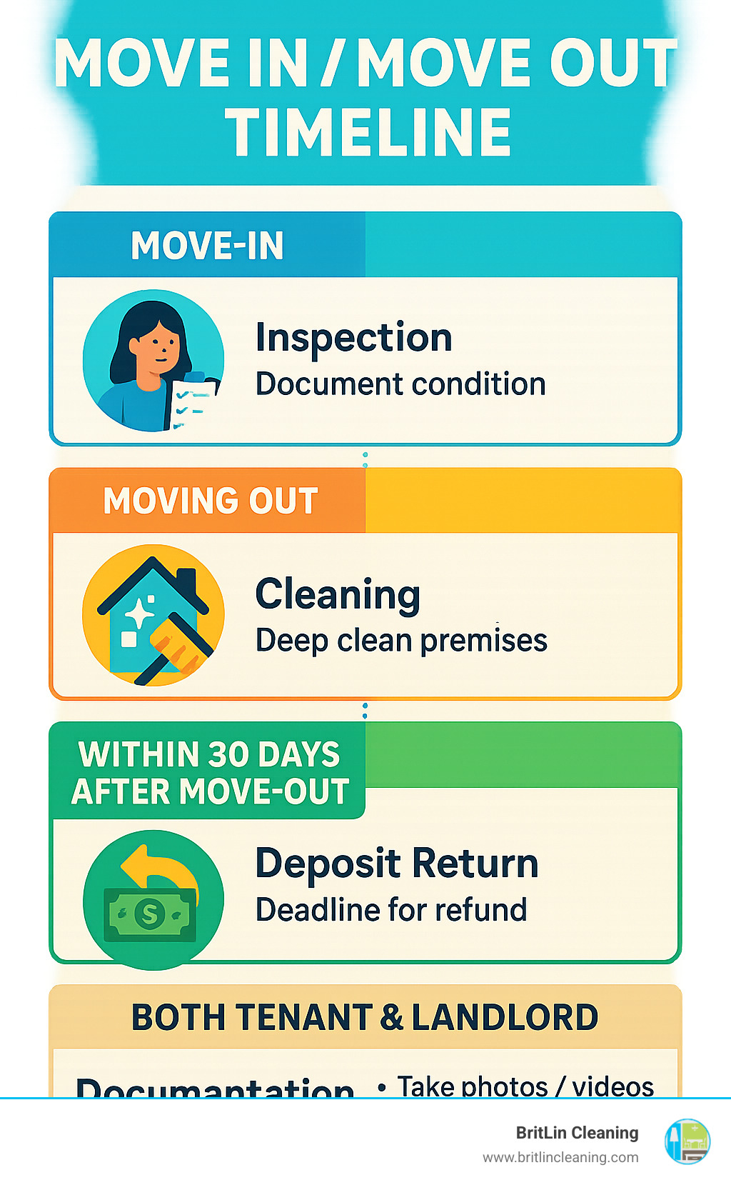 Comprehensive move in move out timeline showing inspection phases, cleaning requirements, deposit return deadlines, and documentation steps for both tenants and landlords - move in move out infographic