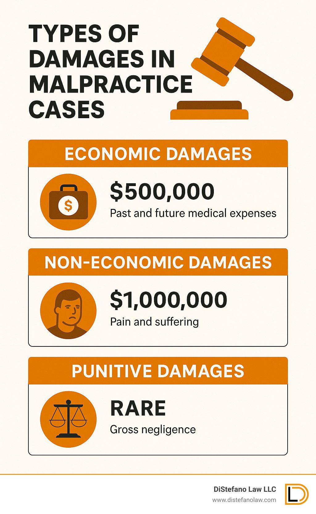 Infographic showing different types of damages available in malpractice cases, including economic, non-economic, and punitive damages with example amounts - malpractice attorney Fort Lauderdale infographic 