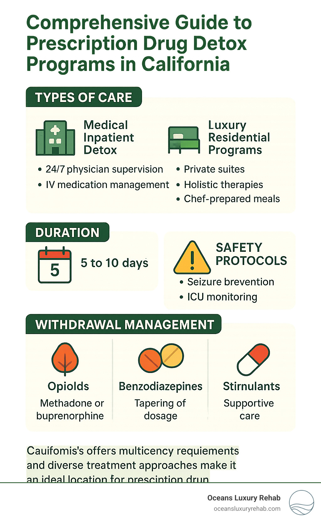 Comprehensive guide to prescription drug detox programs in California showing types of care, duration, safety protocols, and withdrawal management options for opioids, benzodiazepines, and stimulants - prescription drug detox california infographic 