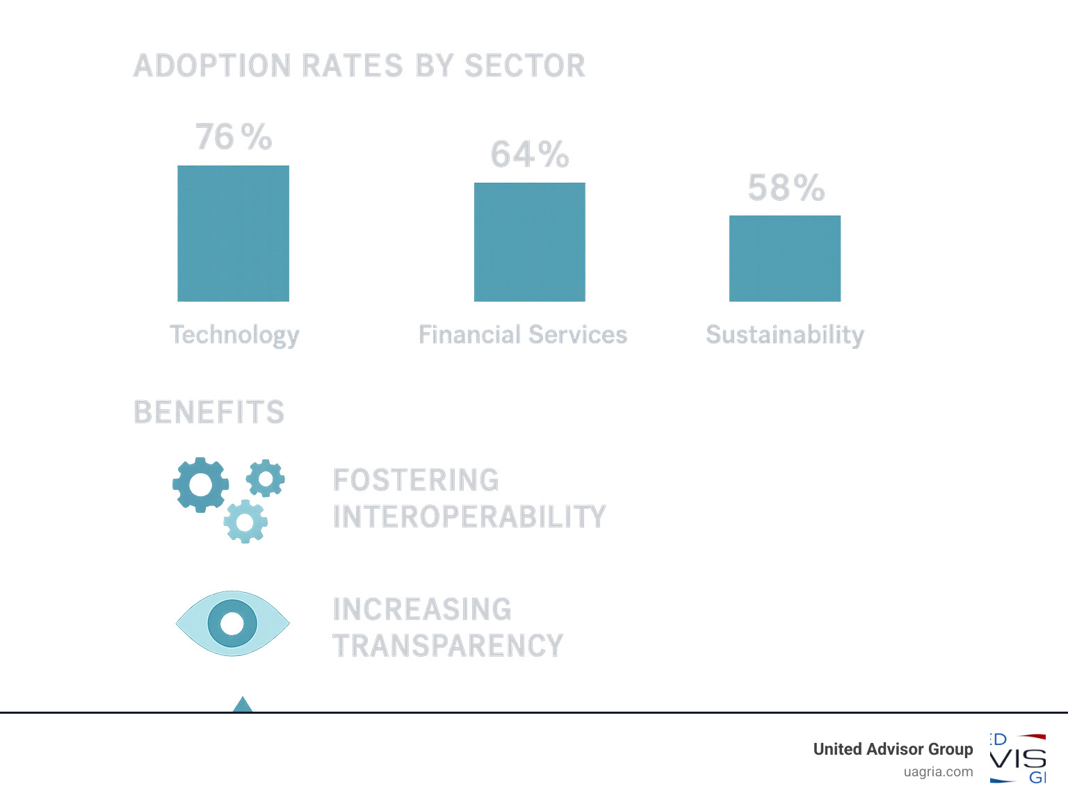 Statistical infographic showing adoption rates and benefits of non-proprietary products across technology, financial services, and sustainability sectors - no proprietary products infographic 
