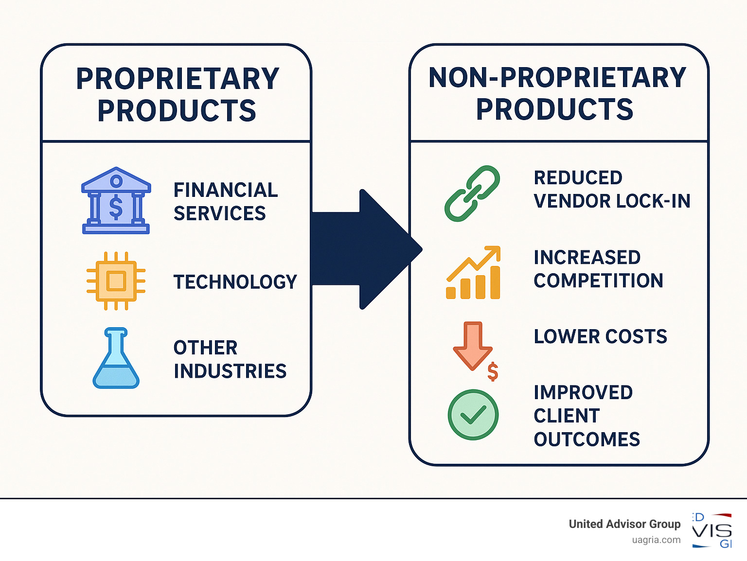 Detailed comparison infographic showing the transition from proprietary to non-proprietary products across financial services, technology, and other industries, highlighting key benefits like reduced vendor lock-in, increased competition, lower costs, and improved client outcomes - no proprietary products infographic 