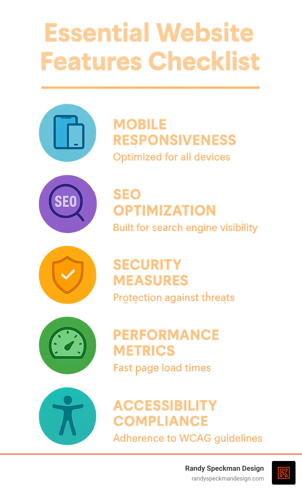 Essential Website Features Checklist showing mobile responsiveness, SEO optimization, security measures, performance metrics, and accessibility compliance requirements for modern affordable custom websites - affordable custom websites infographic 