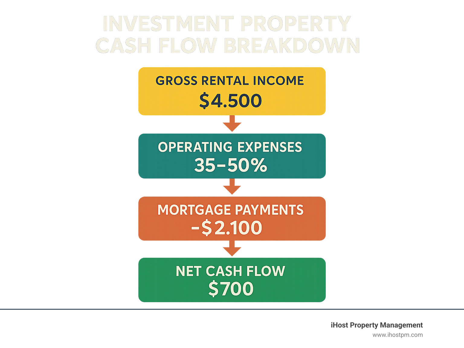 Infographic showing investment property cash flow breakdown: gross rental income at top, flowing down through operating expenses (35-50%), mortgage payments, and taxes, ending with net cash flow at bottom, with percentages and dollar amounts for a typical Northern California property - investment property infographic 