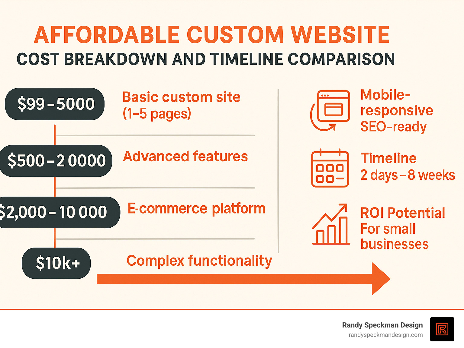 Affordable Custom Website Cost Breakdown and Timeline Comparison showing price ranges from $99 basic sites to $10k+ e-commerce platforms, with corresponding features, timelines, and ROI potential for small businesses - affordable custom websites infographic 