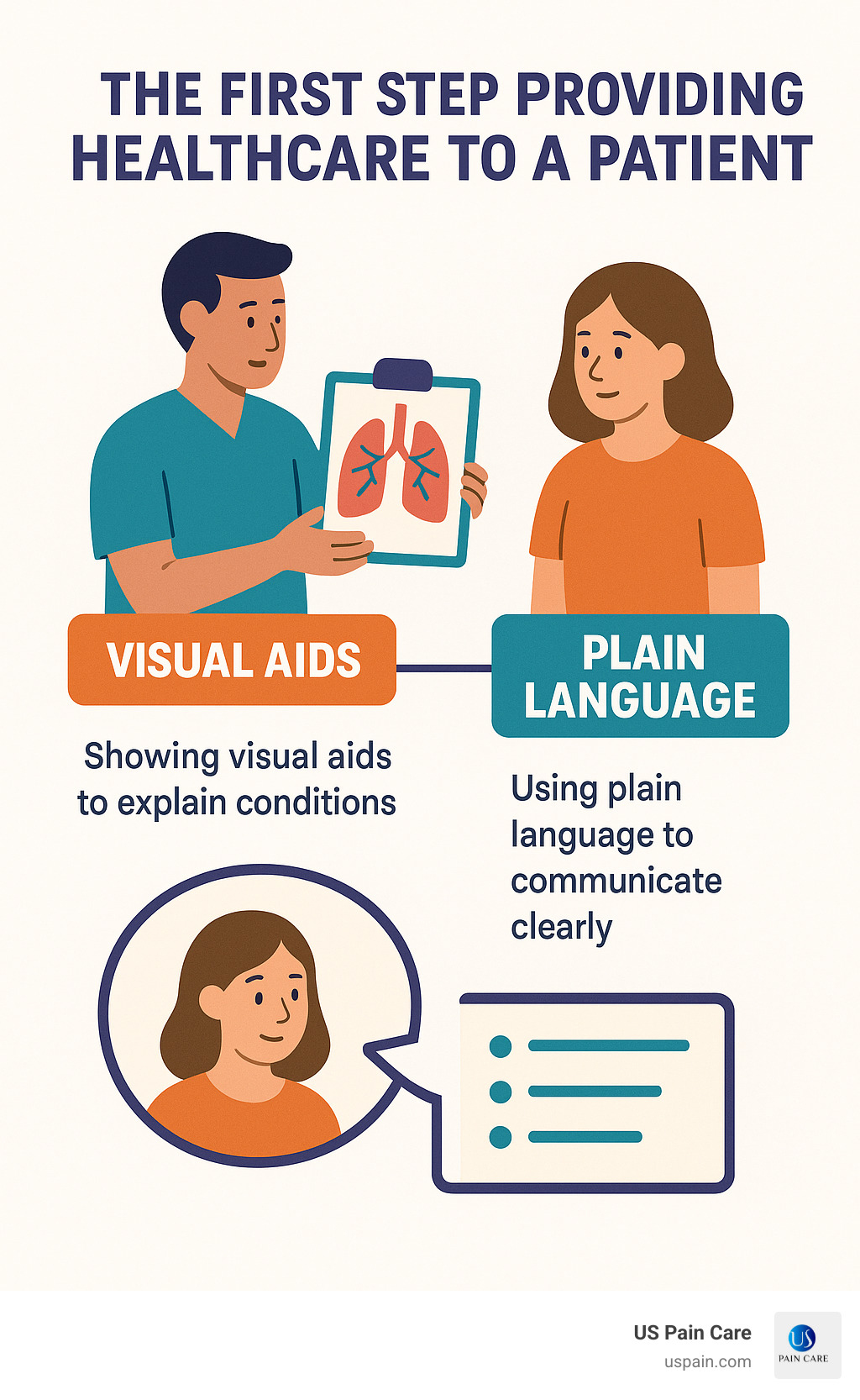 Patient education materials showing visual aids and plain language explanations - first step in providing healthcare to a patient infographic 