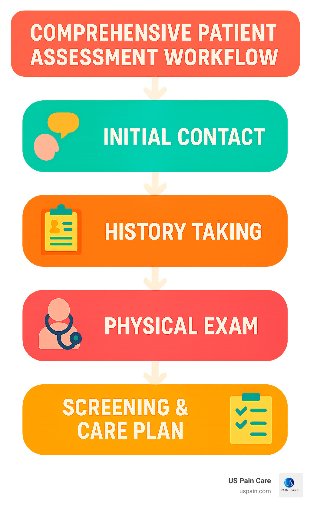 Comprehensive patient assessment workflow showing the journey from initial contact through history taking, physical exam, screening, and care plan development - first step in providing healthcare to a patient infographic 
