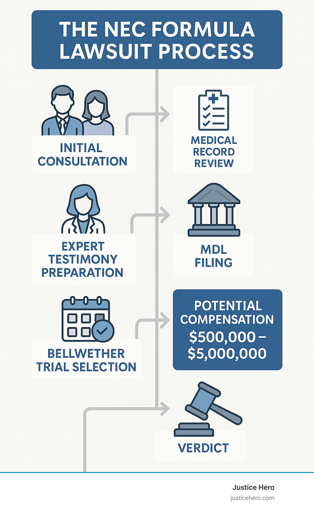 Comprehensive infographic showing the NEC formula lawsuit process from initial consultation through verdict, including key milestones like medical record review, expert testimony preparation, MDL filing procedures, bellwether trial selection, and potential compensation ranges - nec formula lawyer infographic