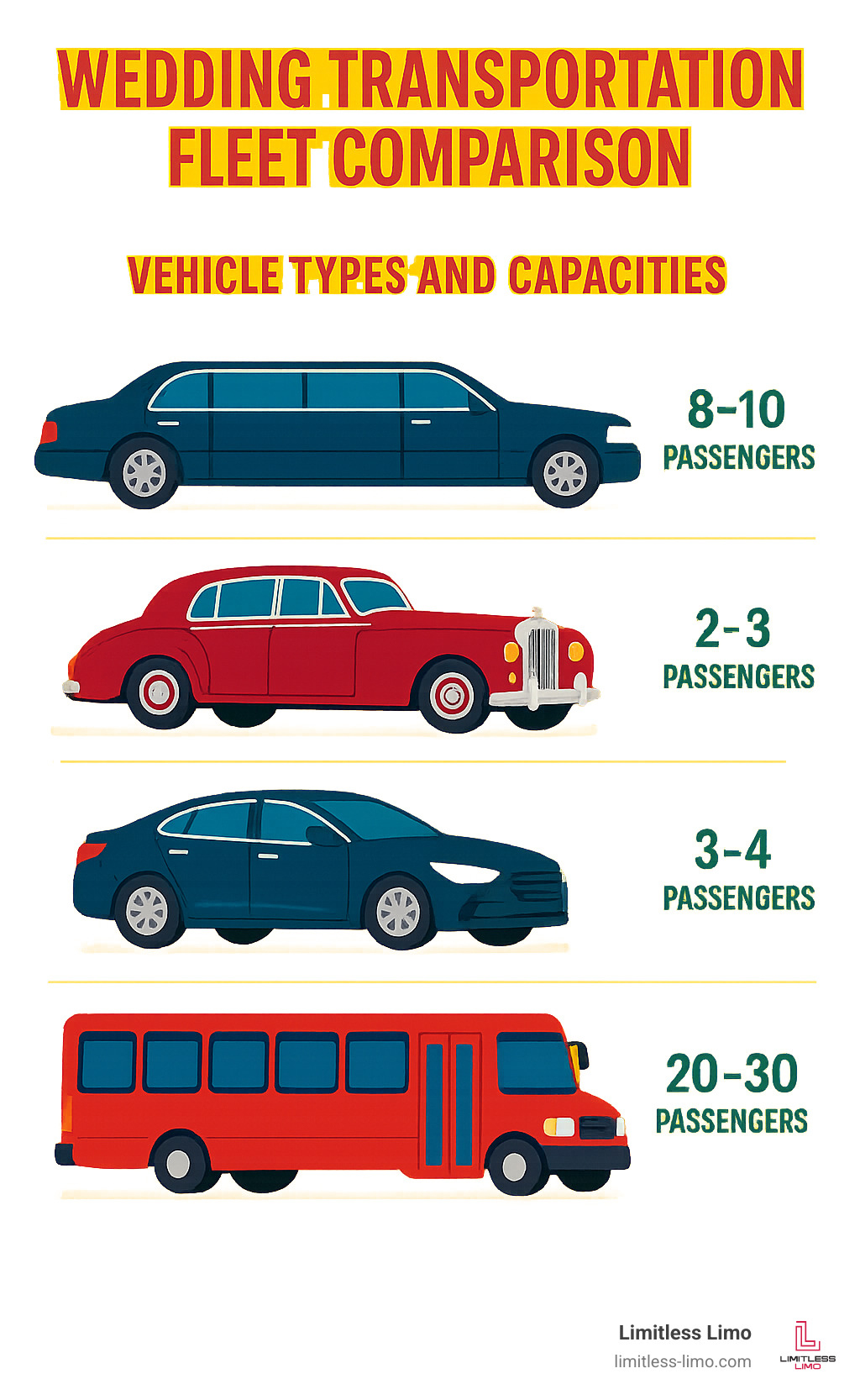 Wedding transportation fleet comparison showing different vehicle types and capacities - car for wedding on rent infographic 