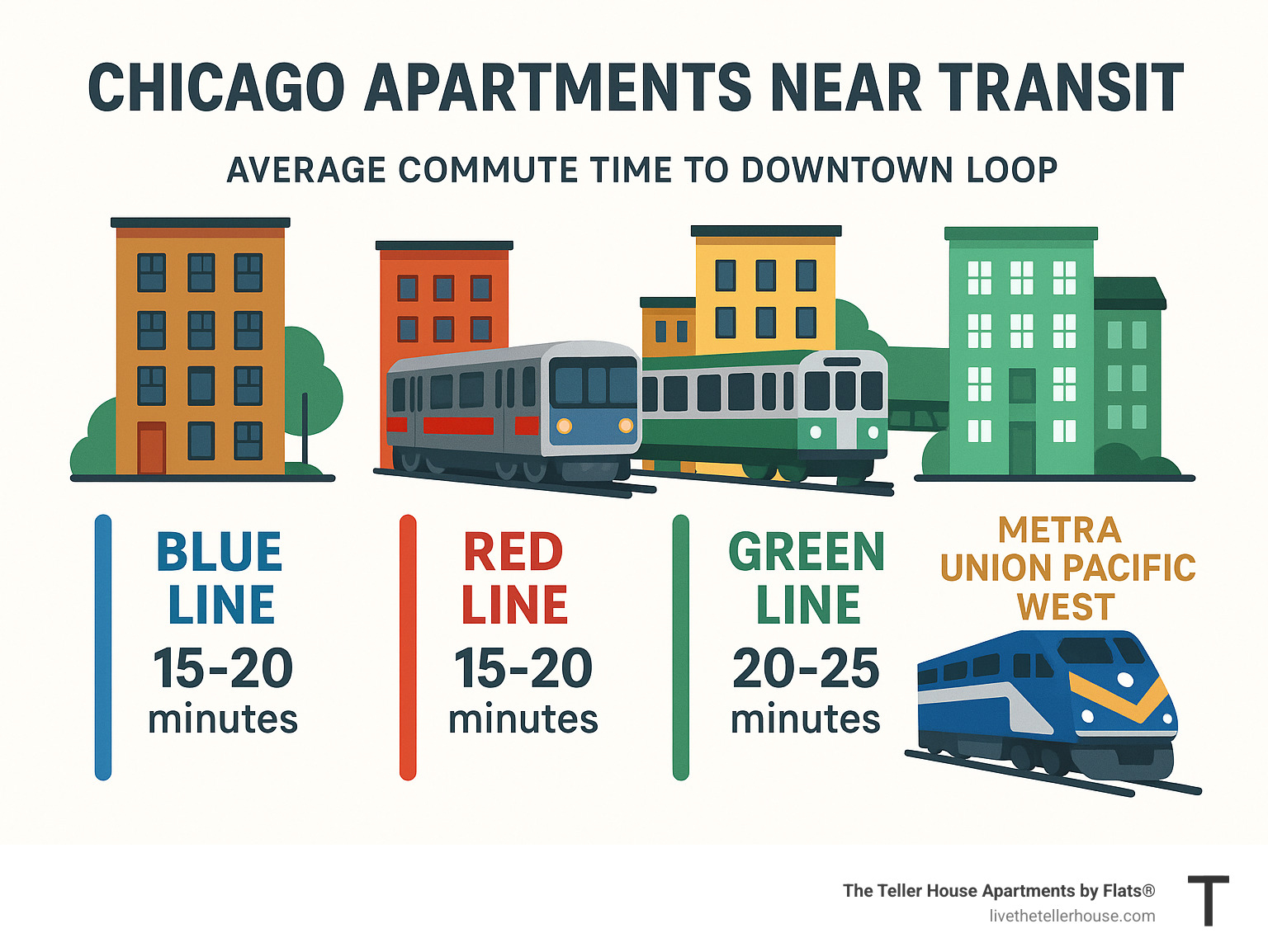 Infographic showing Chicago CTA lines with average commute times to downtown Loop: Blue Line 15-20 minutes, Red Line 15-20 minutes, Green Line 20-25 minutes, Metra Union Pacific West 16-20 minutes, with icons of trains and apartment buildings - Chicago apartments near transit infographic 
