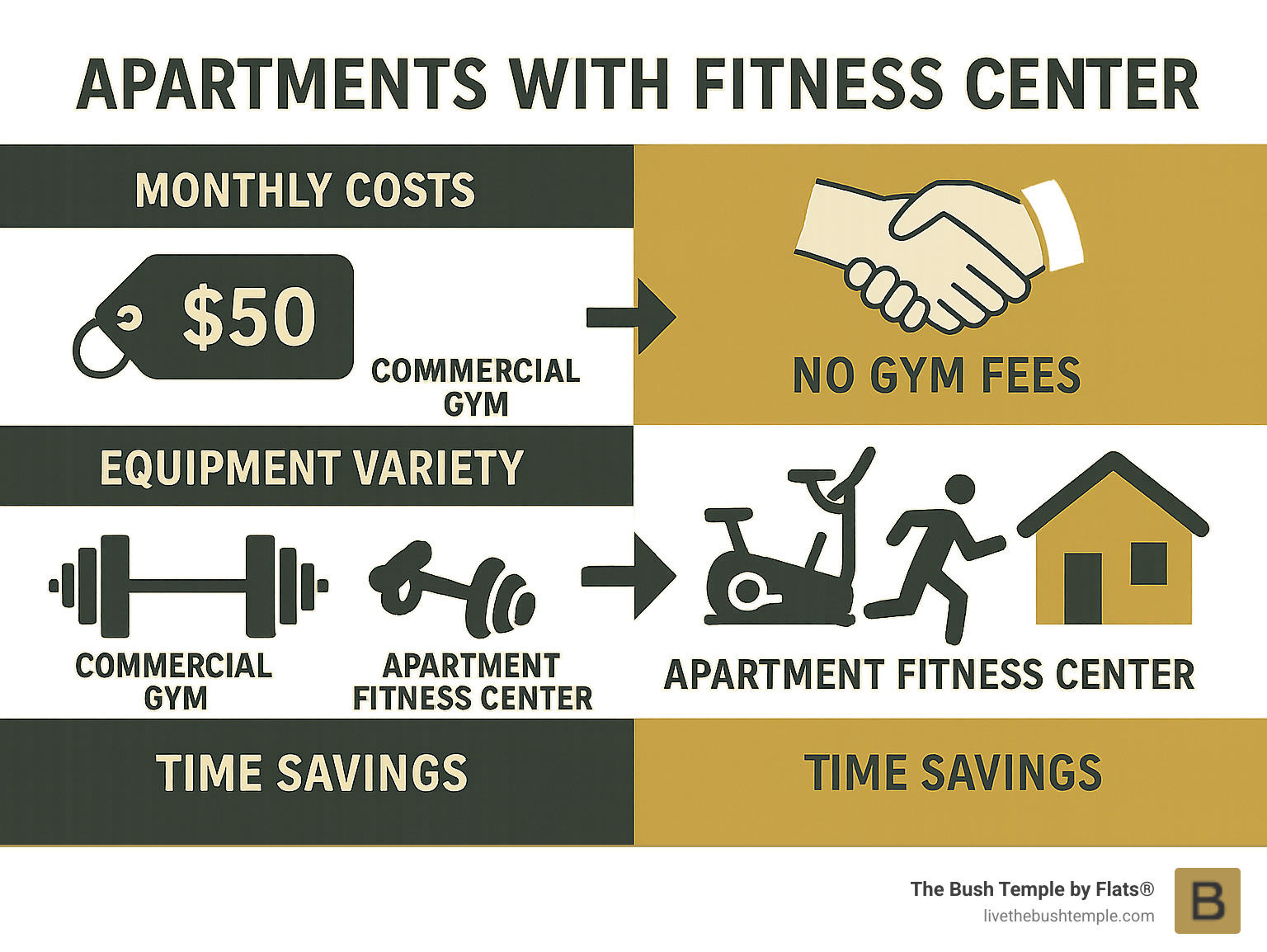 Comprehensive comparison showing monthly costs of commercial gym memberships versus apartment fitness center benefits, equipment variety in apartment gyms versus commercial facilities, and time savings from eliminating gym commutes - Apartments with fitness center infographic 
