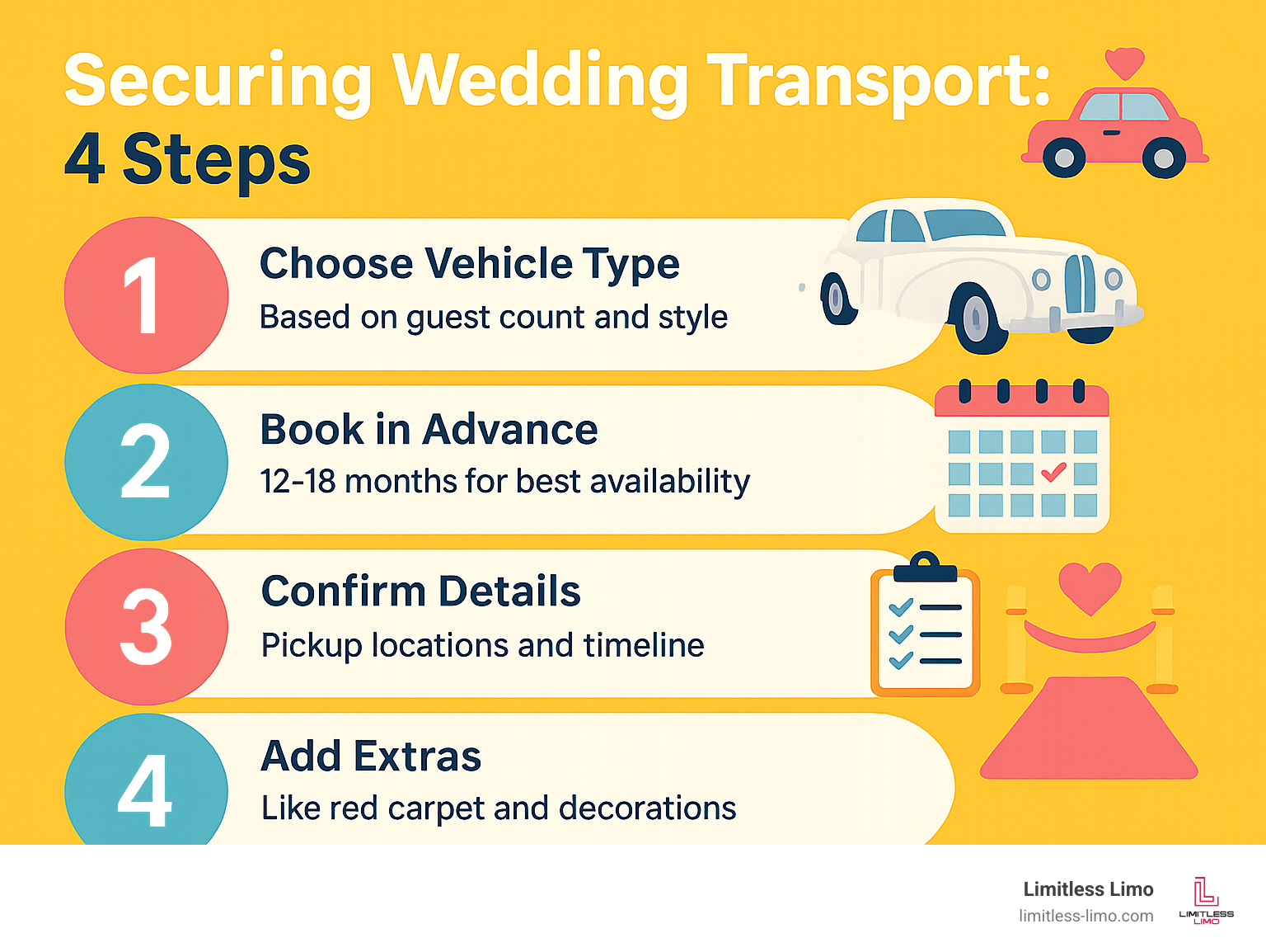 Infographic showing 4 steps to secure wedding transport: 1) Choose vehicle type based on guest count and style, 2) Book 12-18 months in advance for best availability, 3) Confirm details including pickup locations and timeline, 4) Add extras like red carpet and decorations - car for wedding on rent infographic 