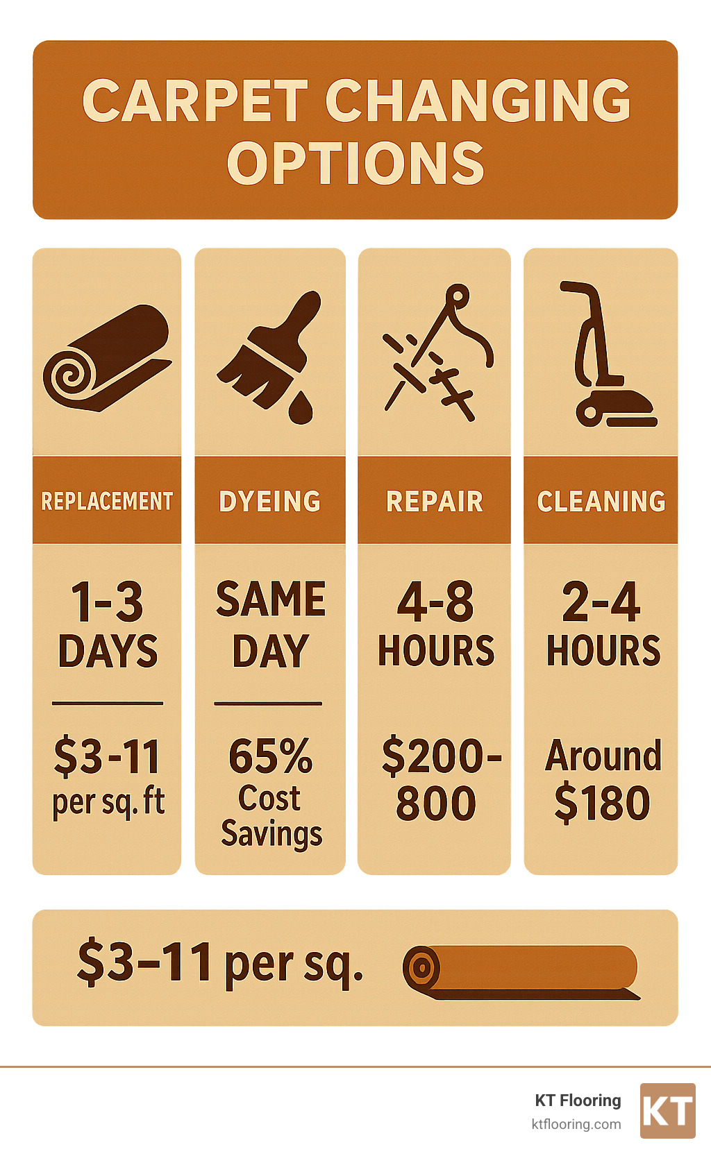 Infographic showing carpet changing options: replacement timeline 1-3 days with costs $3-11 per sq ft, dyeing timeline same day with 65% cost savings, repair timeline 4-8 hours with costs $200-800, and cleaning timeline 2-4 hours with costs around $180 - carpet changing near me infographic