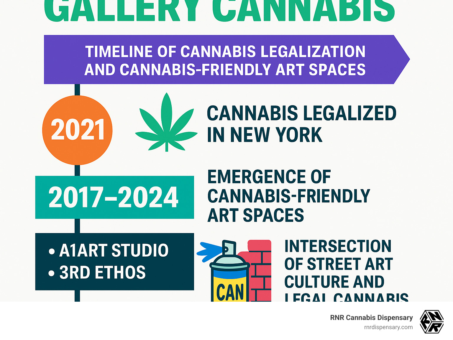 Infographic showing the timeline of cannabis legalization in New York (2021), emergence of cannabis-friendly art spaces (2017-2024), key venues like A1Art Studio and 3rd Ethos, and the intersection of street art culture with legal cannabis consumption in gallery settings - Bushwick Art Gallery Cannabis infographic 