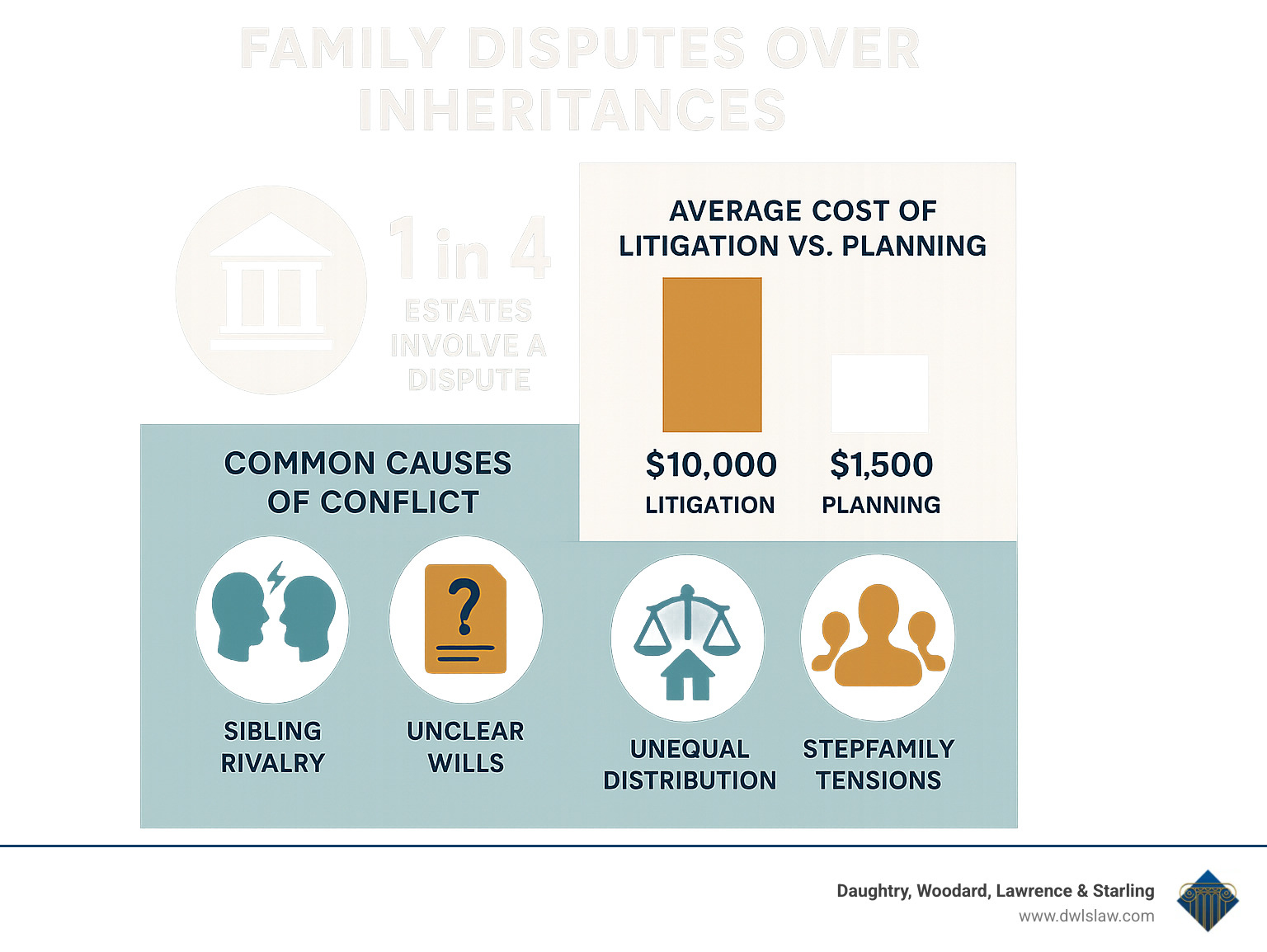 Infographic showing statistics on estate dispute frequency, average costs of litigation versus planning, and common causes of family conflicts over inheritances - trust and estates lawyer infographic 