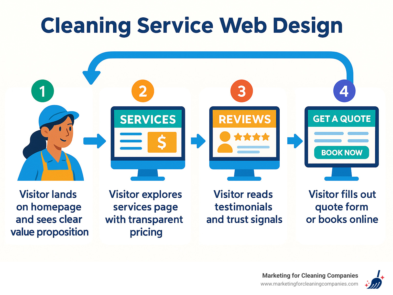 Infographic showing the 4-step journey from visitor to paying client: 1. Visitor lands on homepage and sees clear value proposition, 2. Visitor explores services page with transparent pricing, 3. Visitor reads testimonials and trust signals, 4. Visitor fills out quote form or books online - cleaning service web design infographic Infographic showing the 4-step journey from visitor to paying client: 1. Visitor lands on homepage and sees clear value proposition, 2. Visitor explores services page with transparent pricing, 3. Visitor reads testimonials and trust signals, 4. Visitor fills out quote form or books online - cleaning service web design infographic