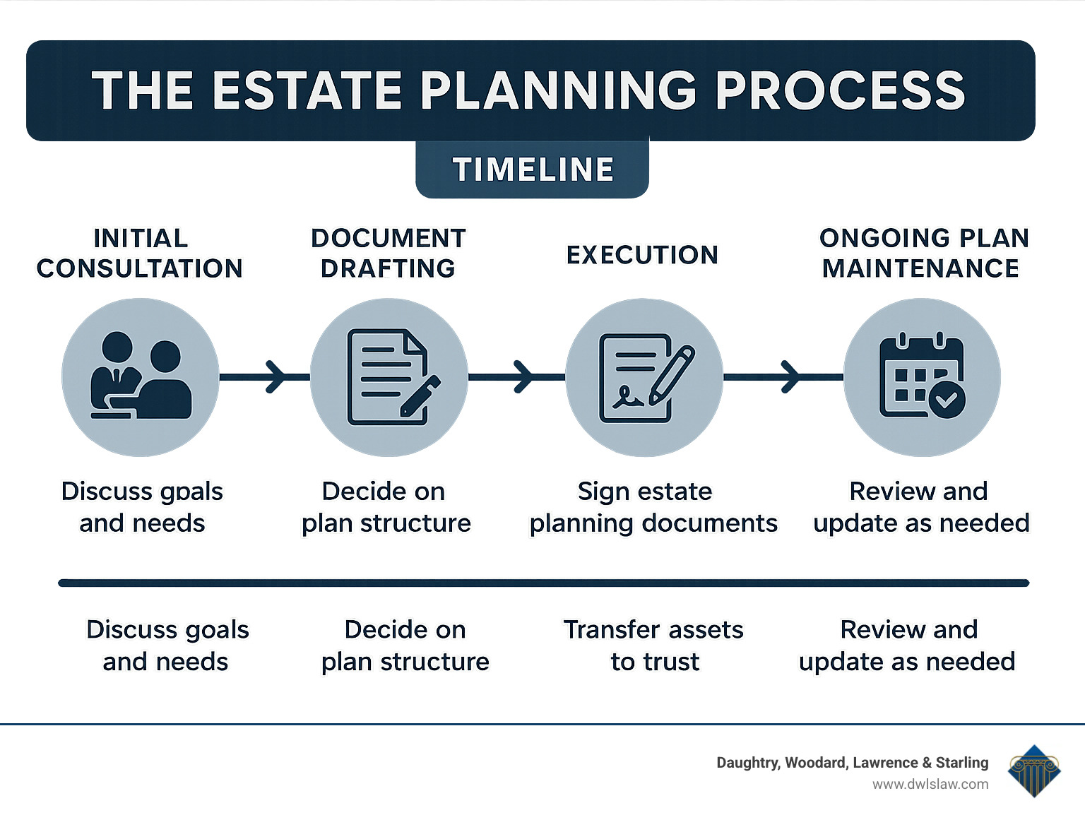 Comprehensive infographic showing the estate planning process timeline from initial consultation through document drafting, execution, asset funding, and ongoing plan maintenance, with key milestones and decision points clearly marked - trust and estates lawyer infographic 