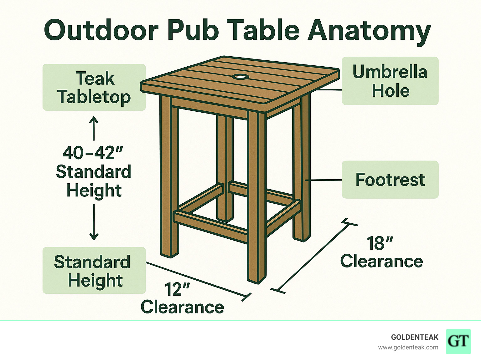 Infographic showing outdoor pub table anatomy with labeled components including 40-42 inch standard height, footrest positioning, umbrella hole placement, teak tabletop construction, and recommended clearance spaces for optimal traffic flow - outdoor pub tables infographic Infographic showing outdoor pub table anatomy with labeled components including 40-42 inch standard height, footrest positioning, umbrella hole placement, teak tabletop construction, and recommended clearance spaces for optimal traffic flow - outdoor pub tables infographic