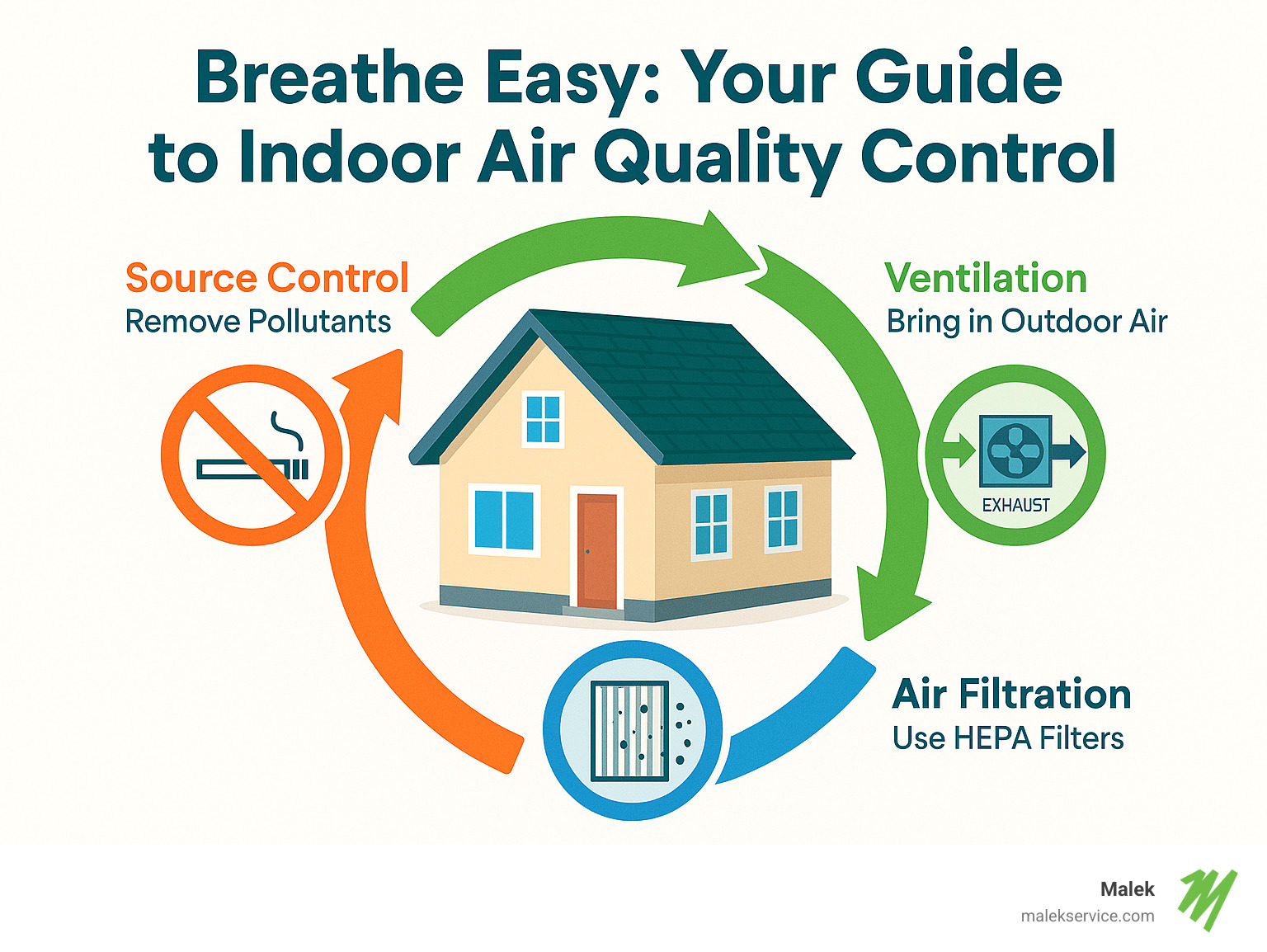 Comprehensive infographic showing the indoor air quality control cycle with three main strategies: source control showing elimination of pollutants like smoking and VOCs, ventilation systems with fresh air intake and exhaust, and air filtration with HEPA filters removing particles, all surrounding a cross-section of a home - indoor air quality control infographic 