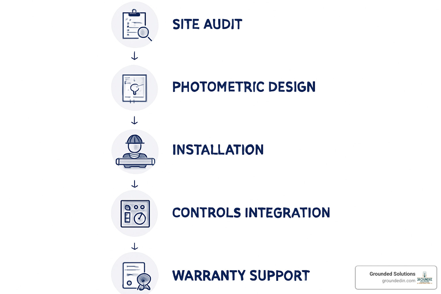Step-by-step LED retrofit process flowchart - LED lighting retrofit contractors
