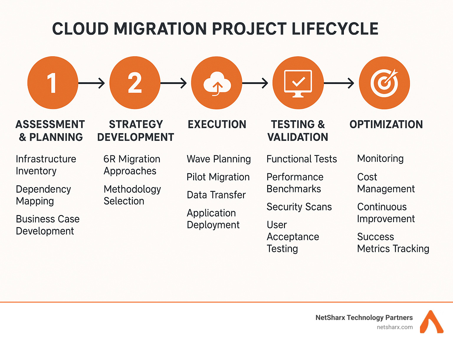 Detailed infographic showing the complete cloud migration project lifecycle with five key phases: 1) Assessment and Planning phase showing infrastructure inventory, dependency mapping, and business case development, 2) Strategy Development phase displaying the 6R migration approaches (rehost, replatform, refactor, retire, replace, retain) and methodology selection, 3) Execution phase illustrating wave planning, pilot migration, data transfer, and application deployment, 4) Testing and Validation phase showing functional tests, performance benchmarks, security scans, and user acceptance testing, 5) Optimization phase depicting monitoring, cost management, continuous improvement, and success metrics tracking - cloud migration project management infographic 