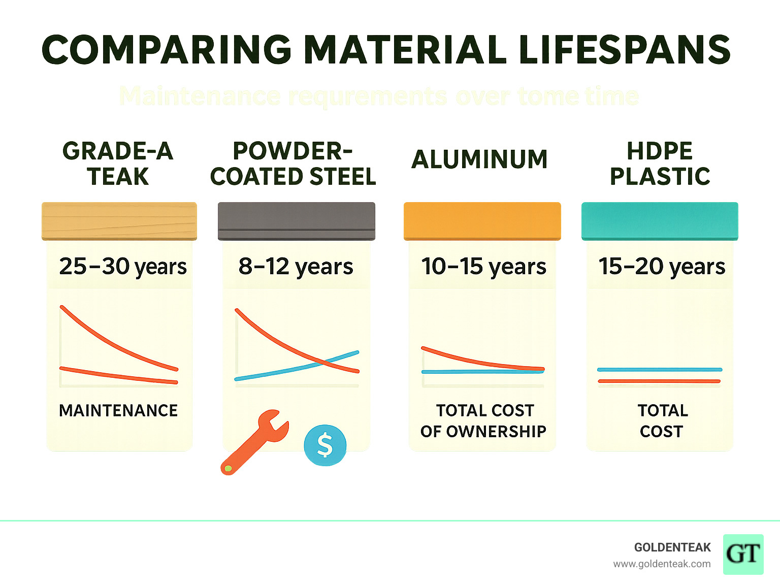 Infographic comparing material lifespans: Grade-A teak 25-30 years, powder-coated steel 8-12 years, aluminum 10-15 years, HDPE plastic 15-20 years, showing maintenance requirements and total cost of ownership over time - outdoor pub tables infographic Infographic comparing material lifespans: Grade-A teak 25-30 years, powder-coated steel 8-12 years, aluminum 10-15 years, HDPE plastic 15-20 years, showing maintenance requirements and total cost of ownership over time - outdoor pub tables infographic