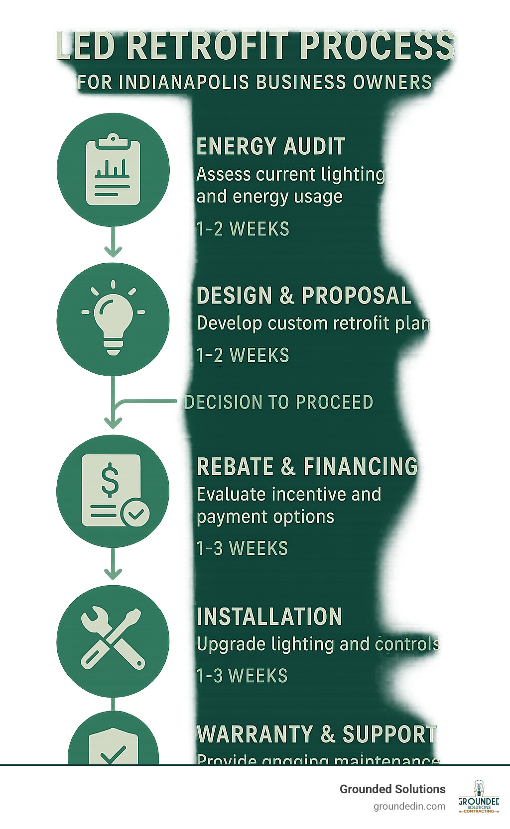 Infographic showing the complete LED retrofit process from initial energy audit through installation and ongoing warranty support, including timeline estimates for each phase and key decision points for Indianapolis business owners - LED lighting retrofit contractors infographic 