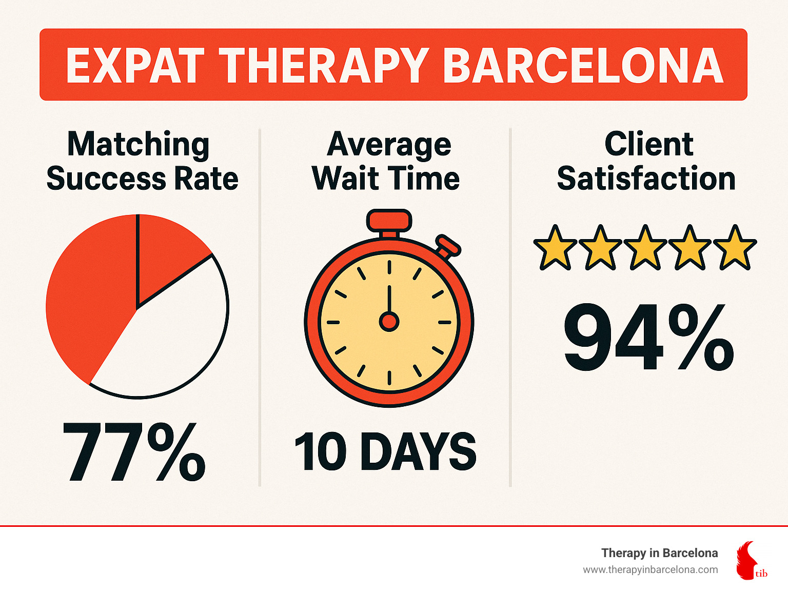Statistical breakdown showing therapy matching success rates, average wait times, and client satisfaction scores for expat therapy services in Barcelona - expat therapy barcelona infographic 