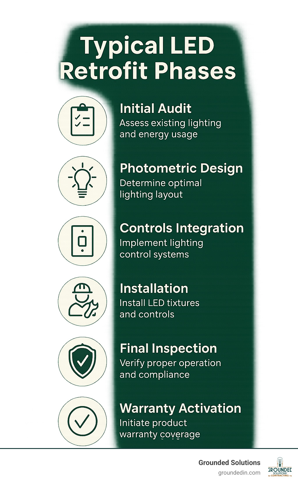 Timeline infographic showing typical LED retrofit phases from initial audit through final inspection and warranty activation - LED lighting retrofit contractors infographic 