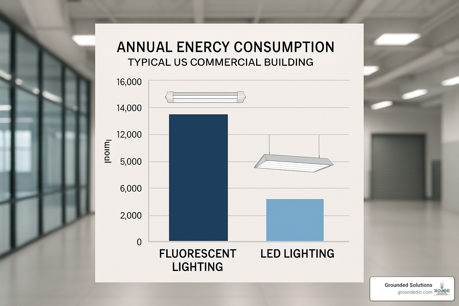 Energy consumption comparison showing dramatic reduction from fluorescent to LED lighting systems - LED lighting retrofit contractors