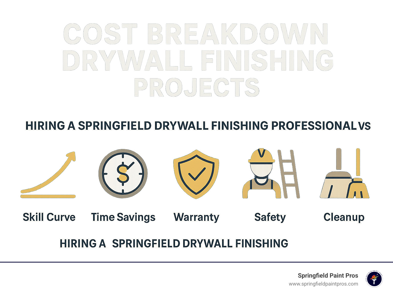 cost breakdown infographic for drywall finishing projects - drywall finishing springfield infographic 