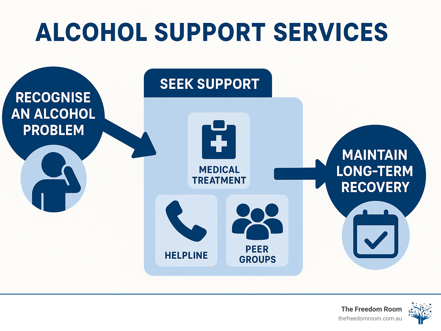 Comprehensive infographic showing the pathway from recognising alcohol problems through various support services including helplines, medical treatment, peer groups, and long-term recovery maintenance - alcohol support services infographic 