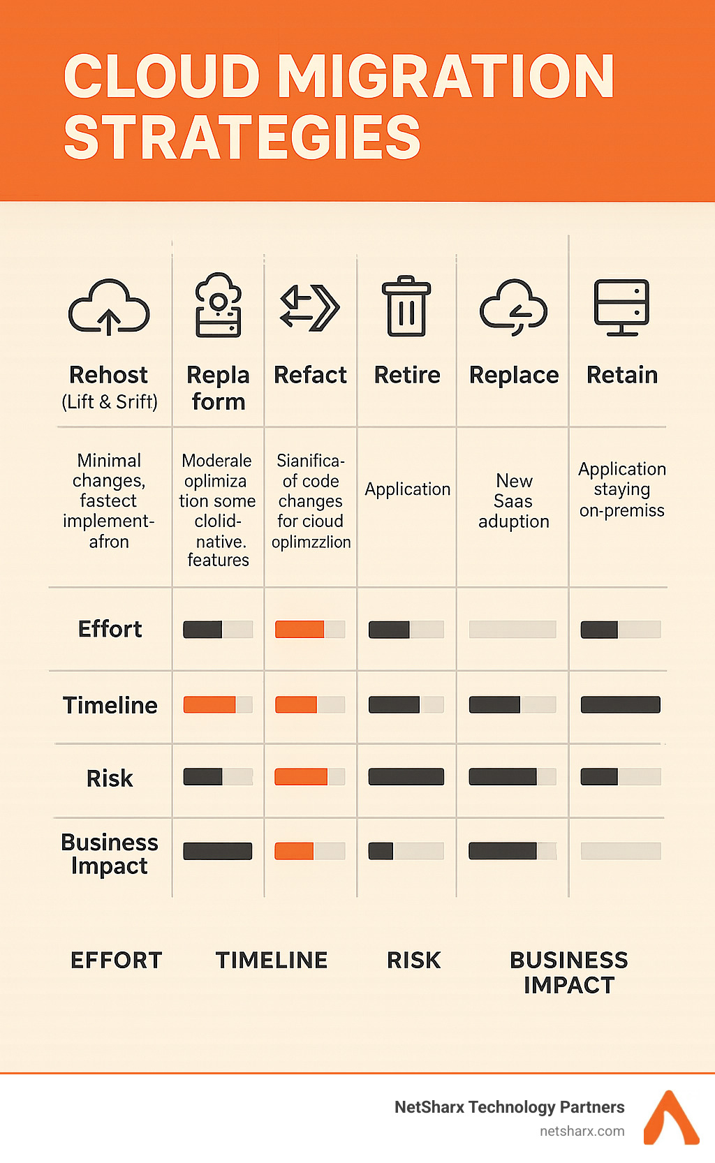 Comprehensive infographic displaying the 6R cloud migration strategies with detailed comparison: Rehost (Lift & Shift) showing minimal changes and fastest implementation, Replatform showing moderate optimization with some cloud-native features, Refactor showing significant code changes for cloud optimization, Retire showing application decommissioning, Replace showing new SaaS adoption, and Retain showing applications staying on-premises, each with effort level, timeline, risk assessment, and business impact indicators - cloud migration project management infographic 