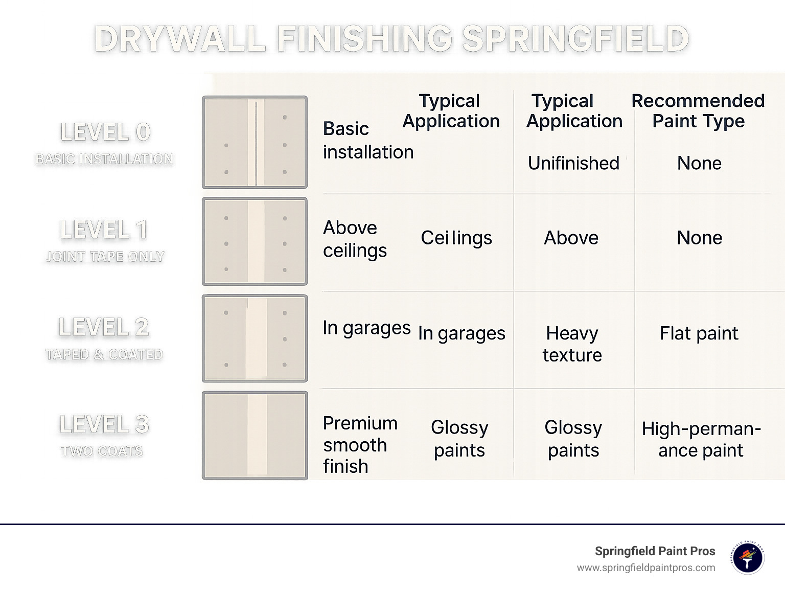 Comprehensive infographic showing the 5 levels of drywall finishing from Level 0 basic installation to Level 5 premium smooth finish, with visual examples of each level, typical applications, and recommended paint types for Springfield homes - drywall finishing springfield infographic 