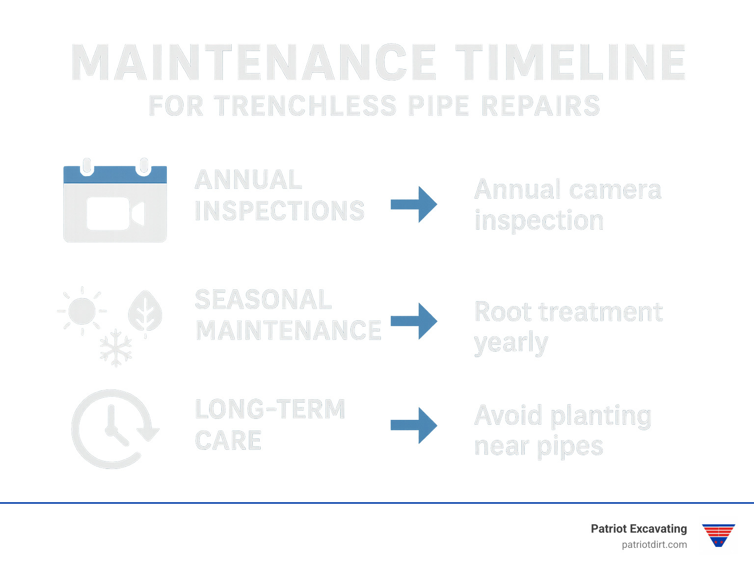 maintenance timeline infographic showing annual inspections, seasonal maintenance tasks, and long-term care recommendations for trenchless pipe repairs - no dig pipe repair infographic 