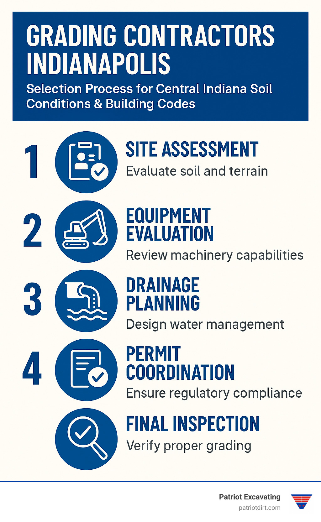 Infographic showing Indianapolis grading contractor selection process with steps for site assessment, equipment evaluation, drainage planning, permit coordination, and final inspection phases specific to central Indiana soil conditions and building codes - Grading contractors Indianapolis infographic 