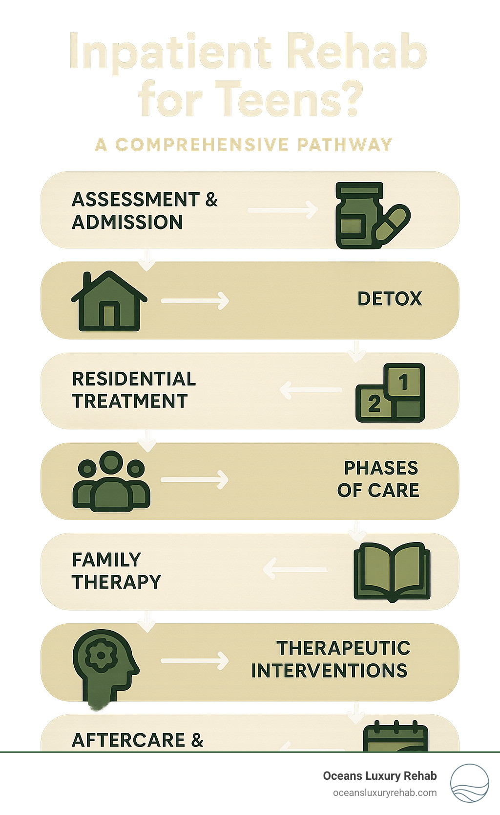 Comprehensive infographic showing the complete teen inpatient rehab pathway from initial assessment and admission through detox, residential treatment phases, family therapy integration, educational support, therapeutic interventions, and transition to aftercare with alumni support - Inpatient rehab for teens? infographic 