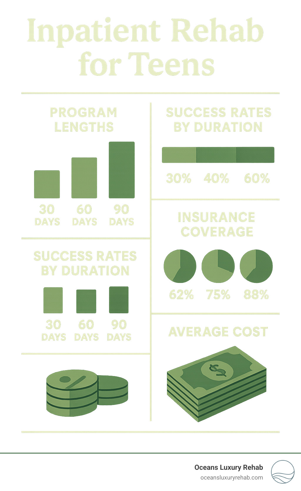 Statistical infographic showing teen inpatient rehab program lengths, success rates by duration, insurance coverage percentages, and average costs - Inpatient rehab for teens? infographic 