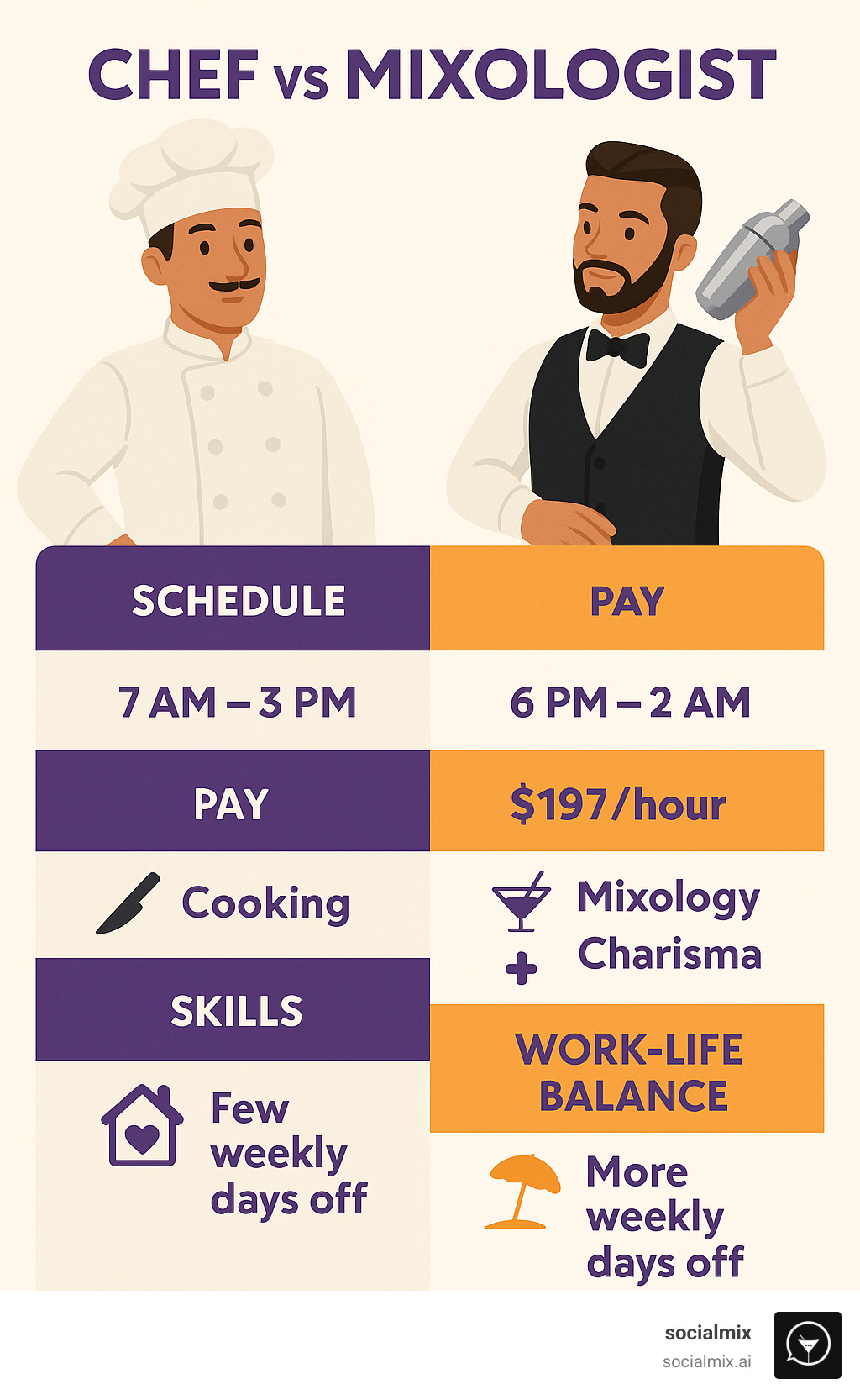 Infographic comparing Chef vs Mixologist career paths, showing work schedules, pay rates, skill requirements, and work-life balance benefits - how do you become a mixologist in sims 4 infographic 