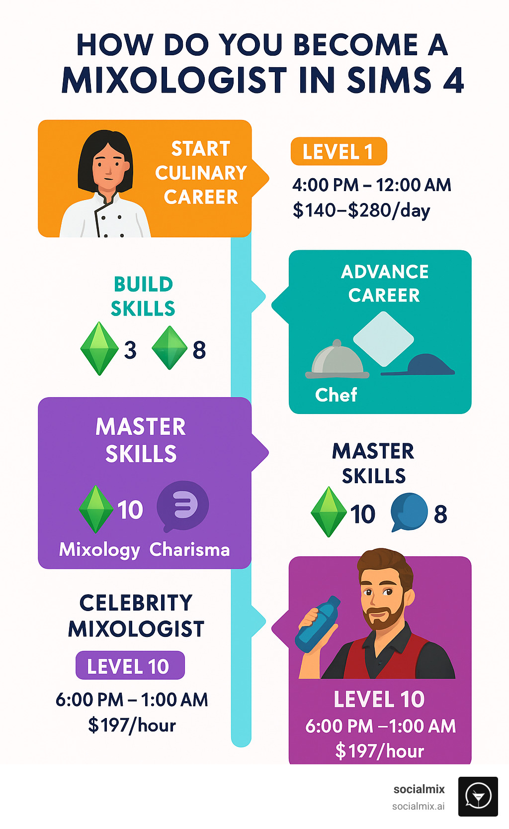 Infographic showing the complete progression path from starting the Culinary career to becoming a Celebrity Mixologist, including required skill levels, career splits, work schedules, and salary ranges at each level - how do you become a mixologist in sims 4 infographic 