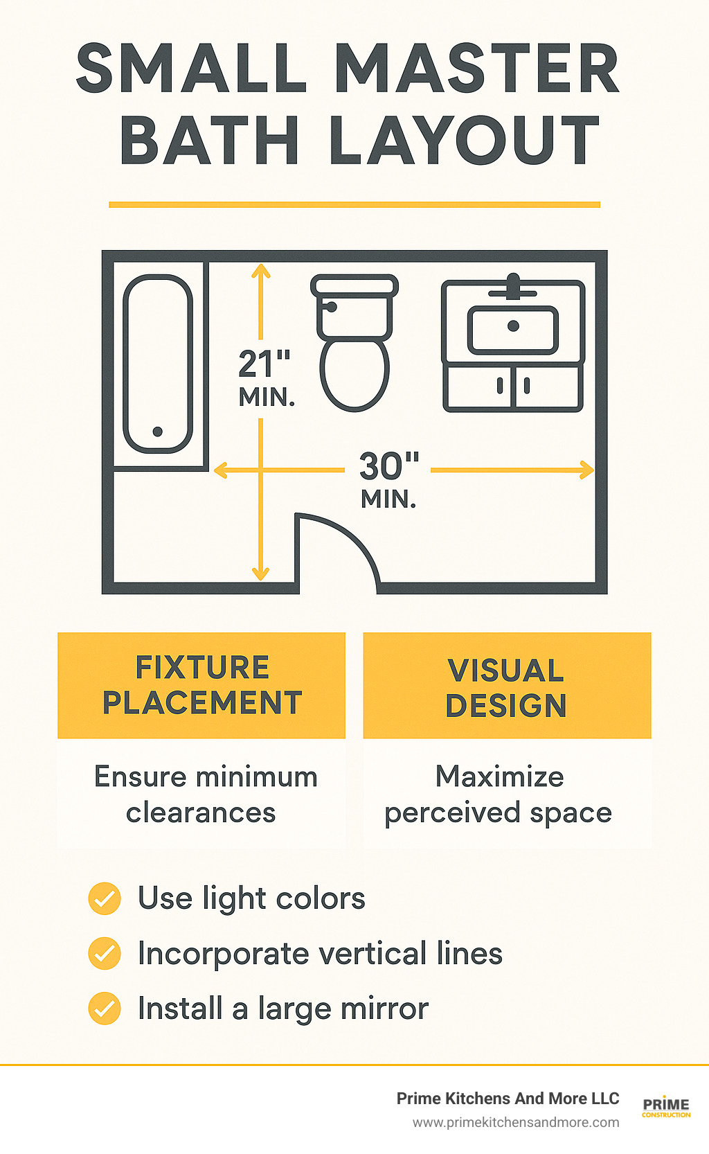 Infographic showing small master bathroom layout planning flow with fixture placement guidelines, minimum clearances of 21 inches in front of fixtures, 30 inches between fixture centers, and visual design principles for maximizing perceived space - small master bath layout infographic 