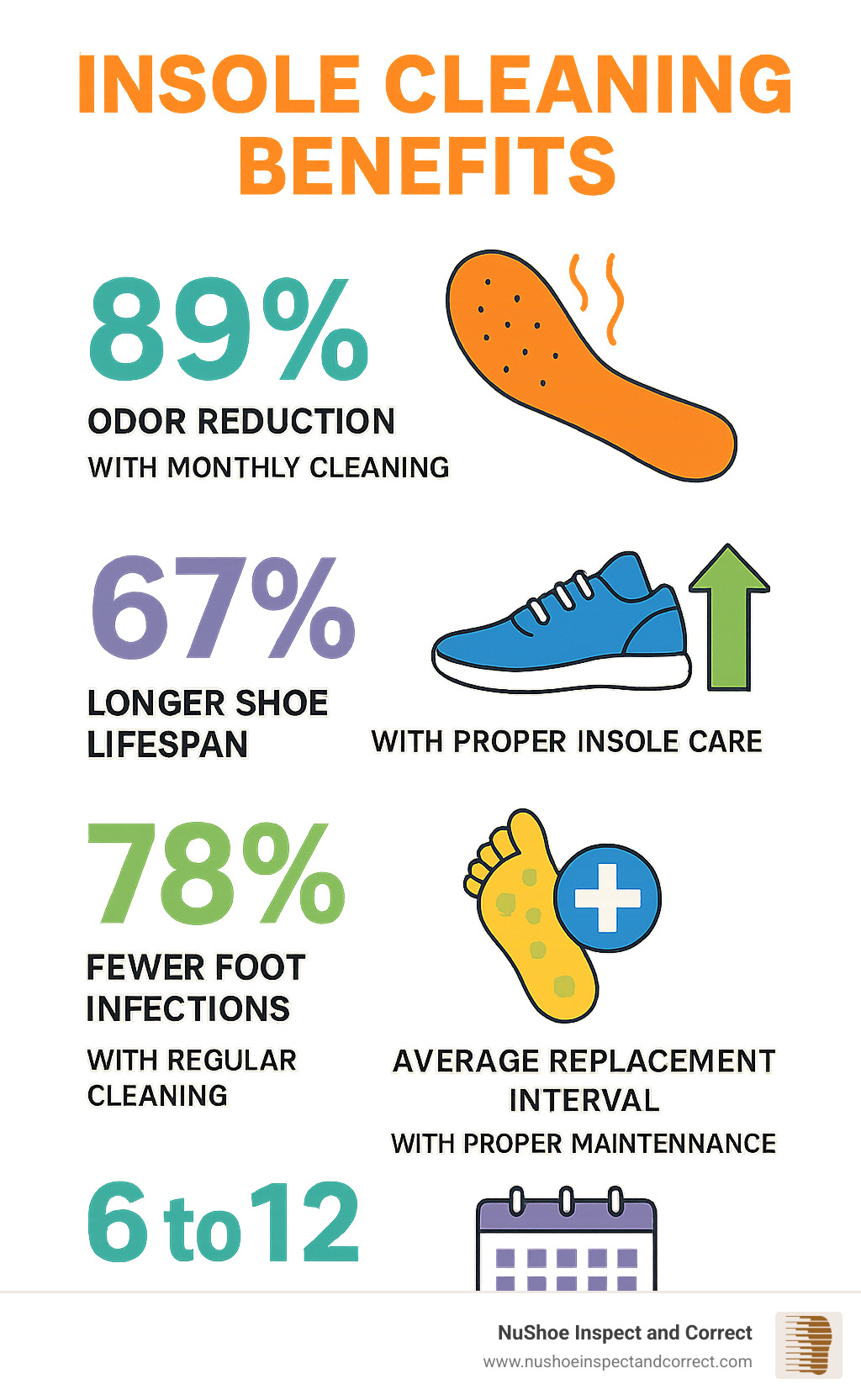 Statistical infographic showing insole cleaning benefits: 89% odor reduction with monthly cleaning, 67% longer shoe lifespan with proper insole care, 78% fewer foot infections with regular cleaning, average replacement interval extends from 6 to 12 months with proper maintenance - best way to clean insoles of shoes infographic 