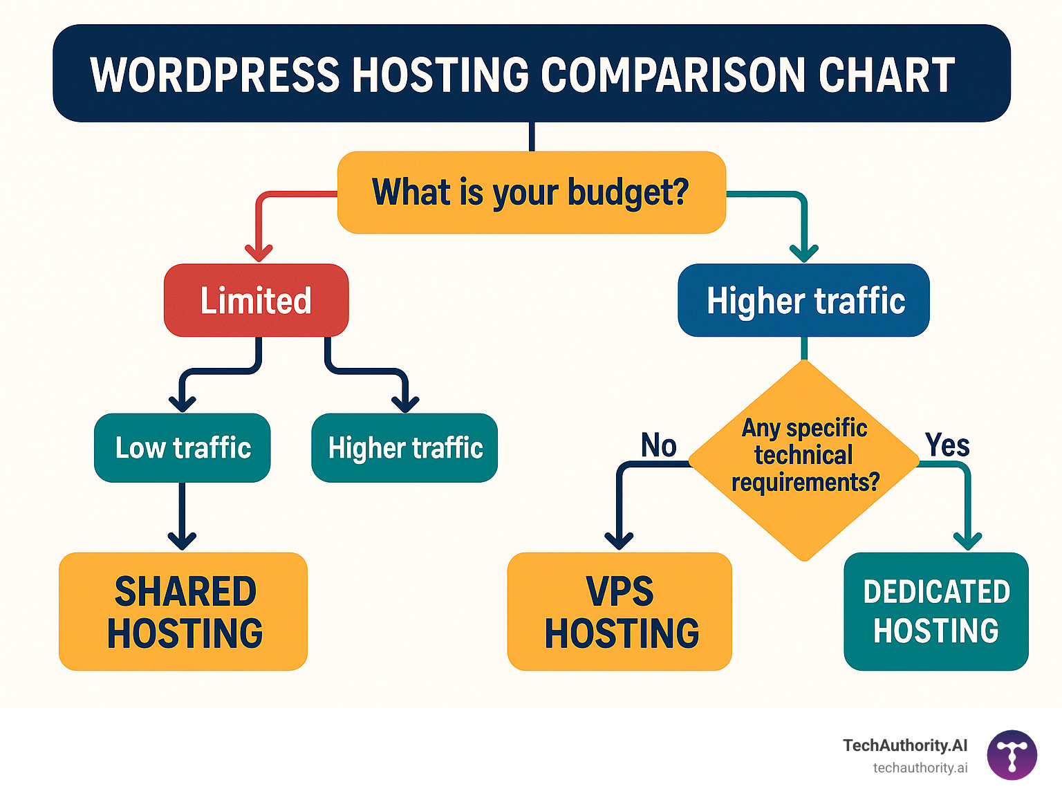 WordPress hosting comparison chart: 10 Best Hosts 2025