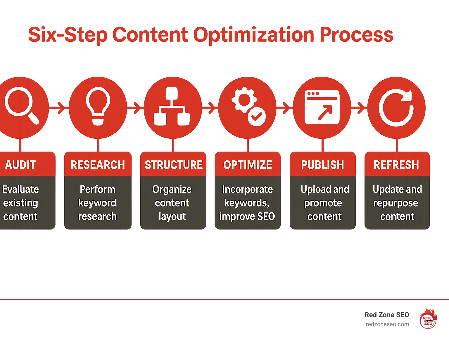 Six-step content optimization process showing audit, research, structure, optimize, publish, and refresh phases with key activities and tools for each stage - content optimization infographic 