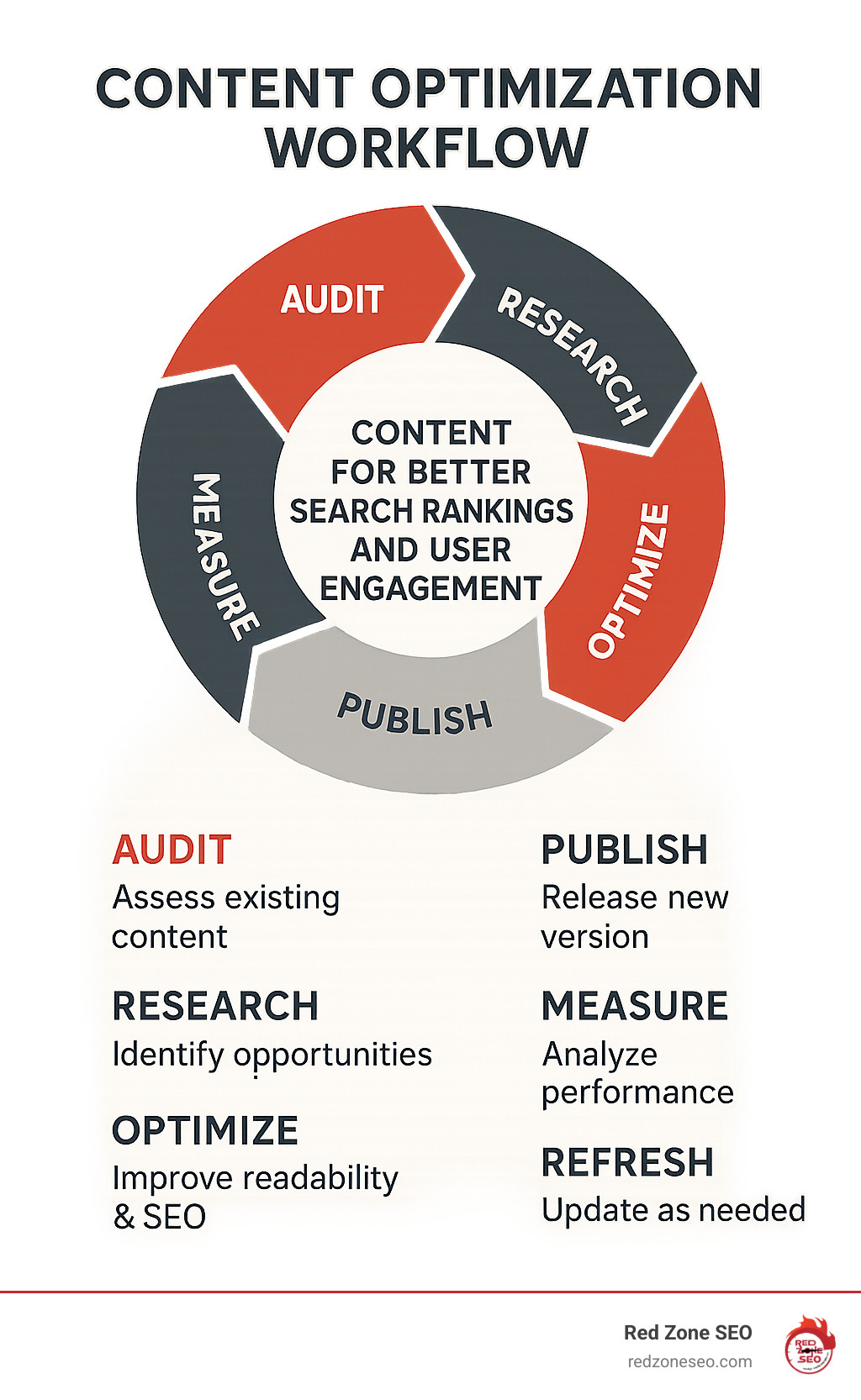Content optimization workflow showing the cycle of audit, research, optimize, publish, measure, and refresh content for better search rankings and user engagement - content optimization infographic 