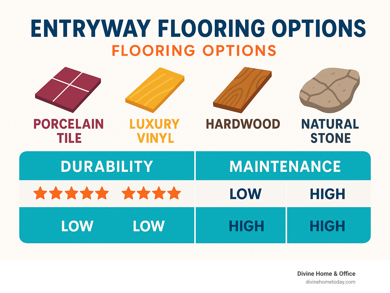 Infographic showing flooring durability ratings and maintenance requirements for different entryway flooring options including porcelain tile, luxury vinyl, hardwood, and natural stone - entryway modern foyer design infographic 
